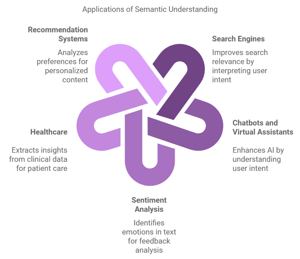 Applications of Semantic Understanding