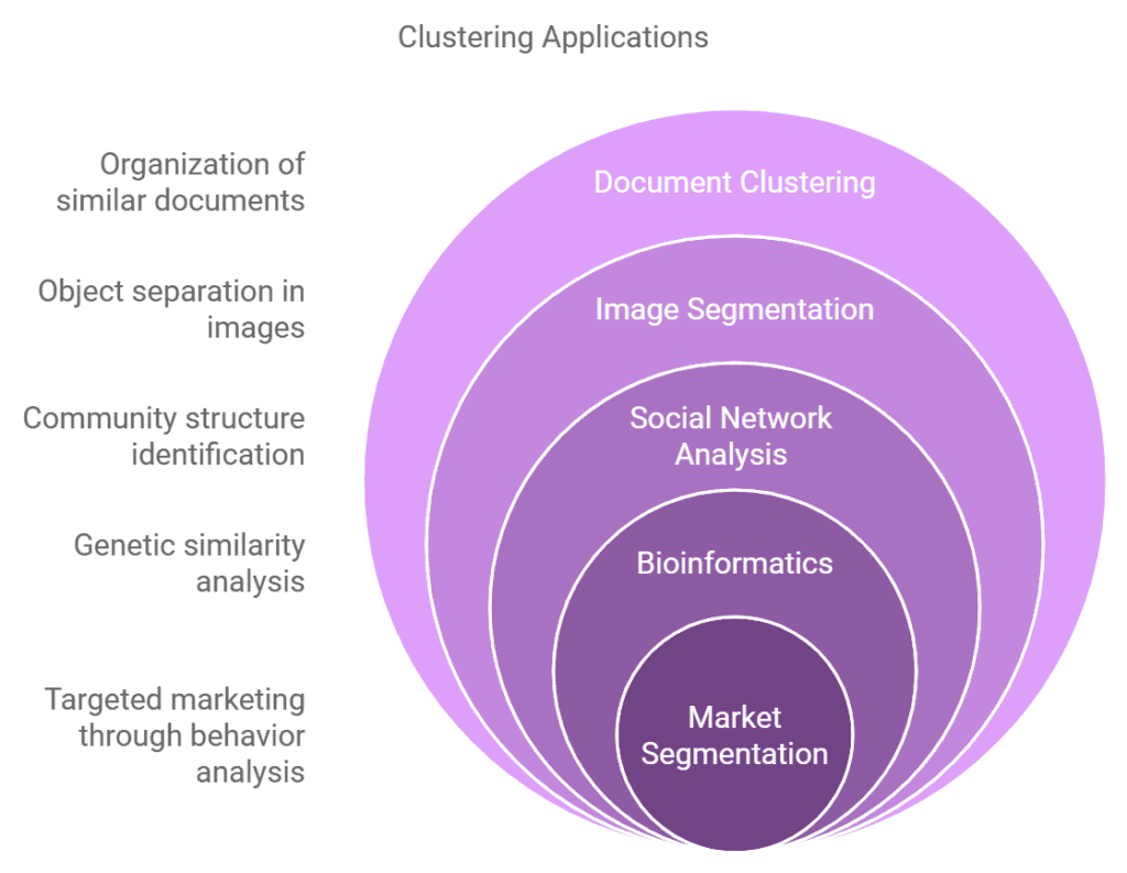 Clustering Applications