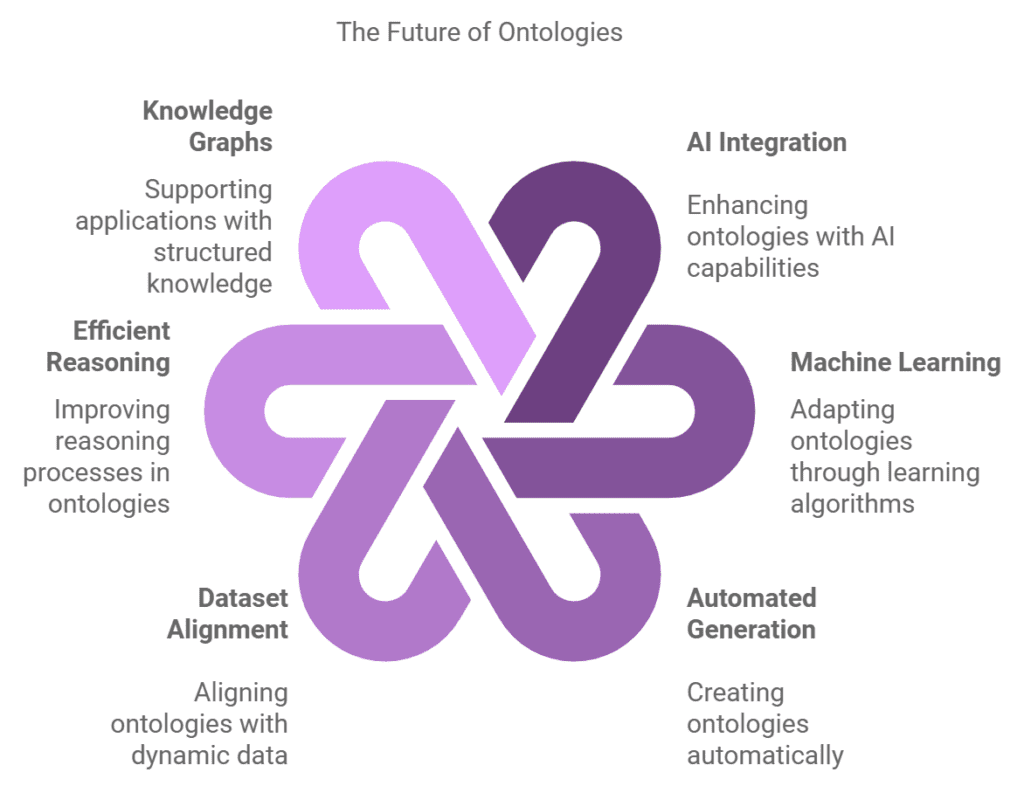 Ontologies Future Trends
