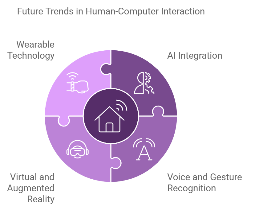 Human-Computer Interaction 2 Human-Computer Interaction Future Trends
