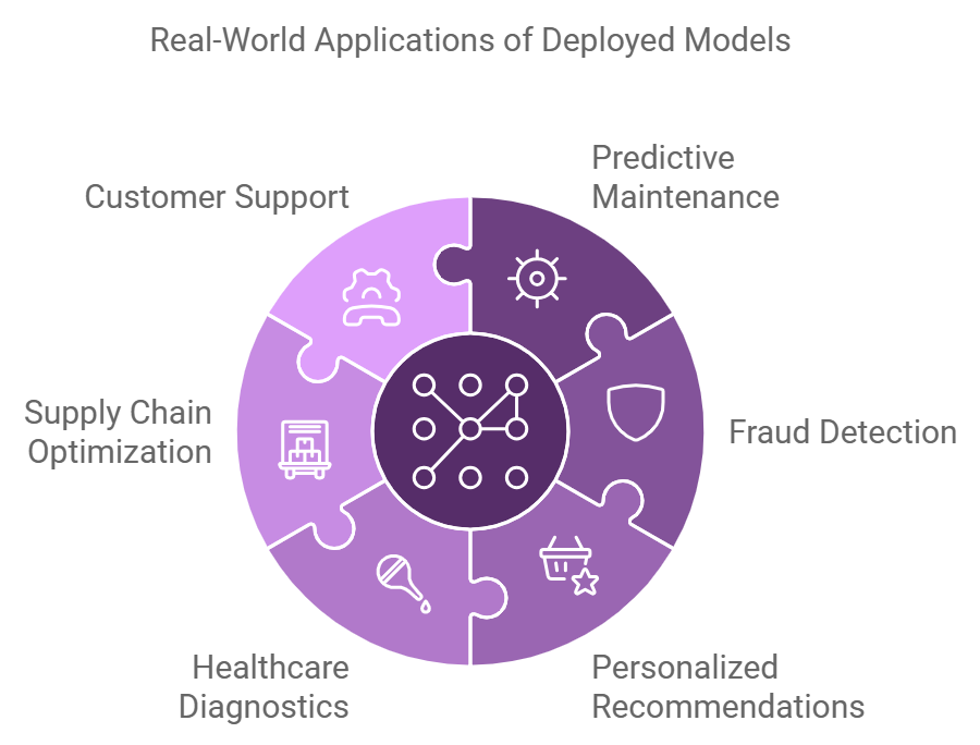 Model Deployment 1 Applications of Deployed Models