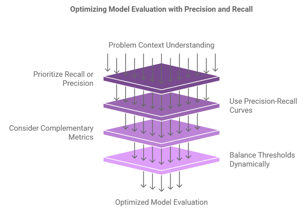 Precision and Recall 2 Best Practices for Using Precision and Recall