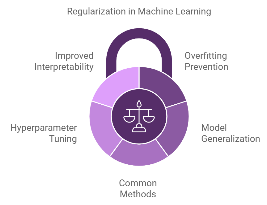 Regularization in Machine Learning