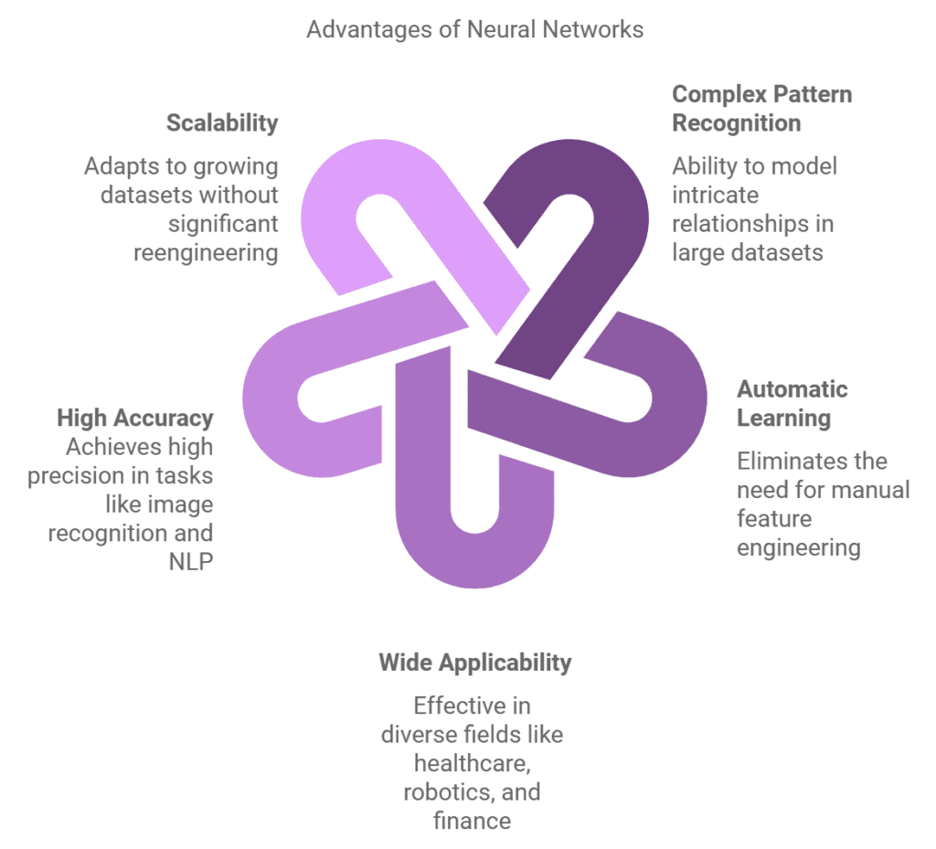 Neural Networks 2 Benefits of Neural Networks