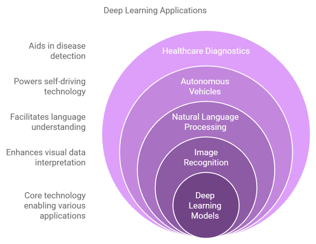 Deep Learning 1 Deep Learning Applications