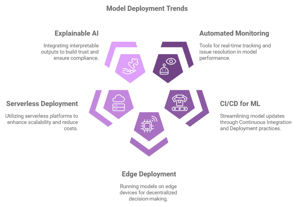 Model Deployment 2 Model Deployment Trends