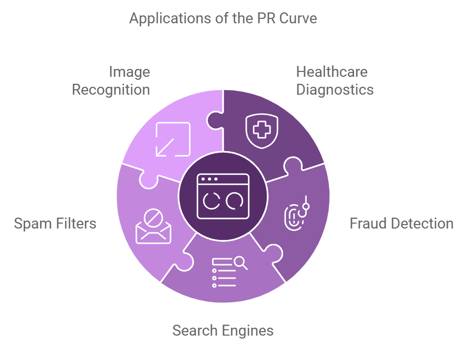 Applications of Precision-Recall Curve