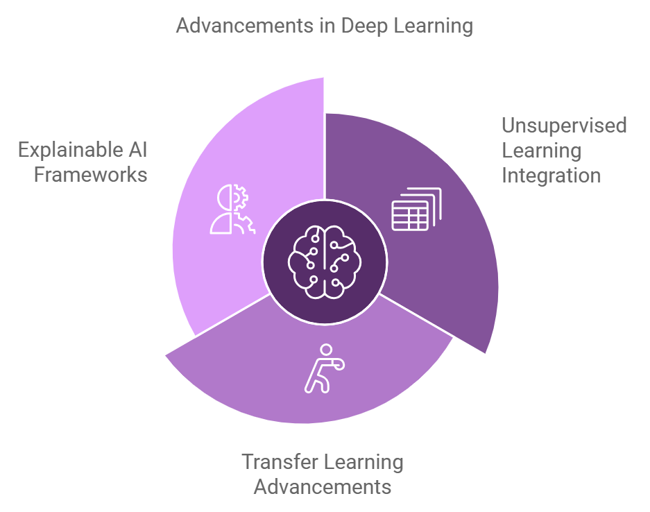 Deep Learning 2 Deep Learning Future Trends