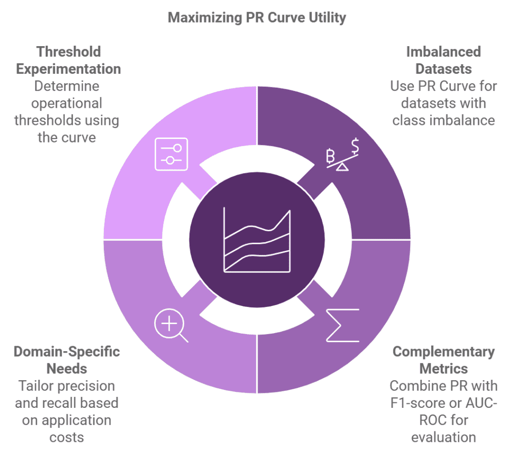 Best Practices for Using Precision-Recall Curve
