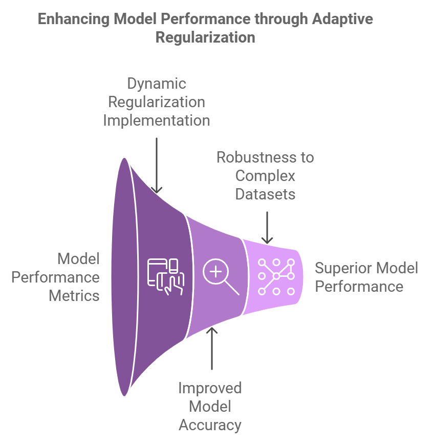 Future Trends in Regularization