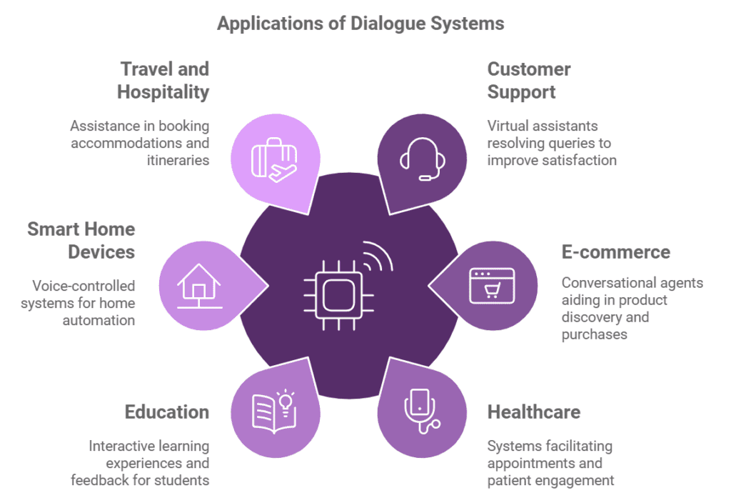 Dialogue Systems 1 Dialogue Systems Applications