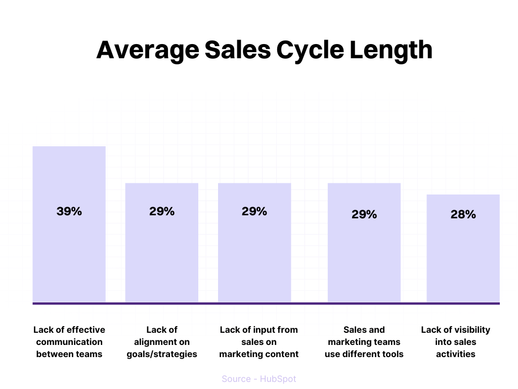 sales cycle length 2