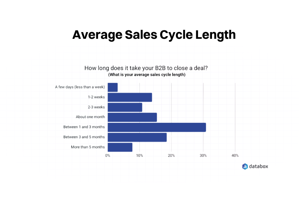 sales cycle length
