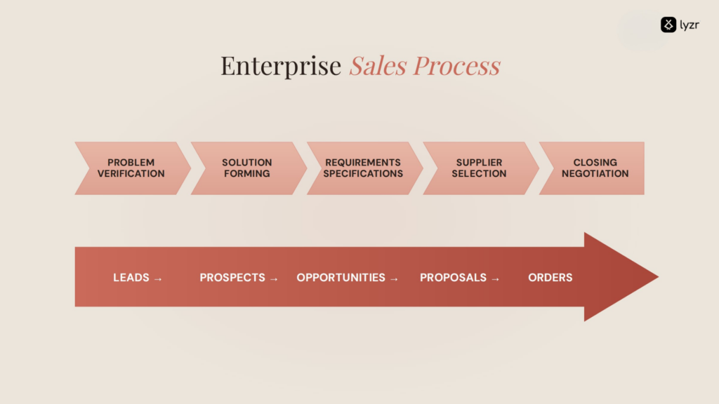 Enterprise Sales in 2026: How AI Agents Are Reshaping B2B Deals 3 thumbnails 22