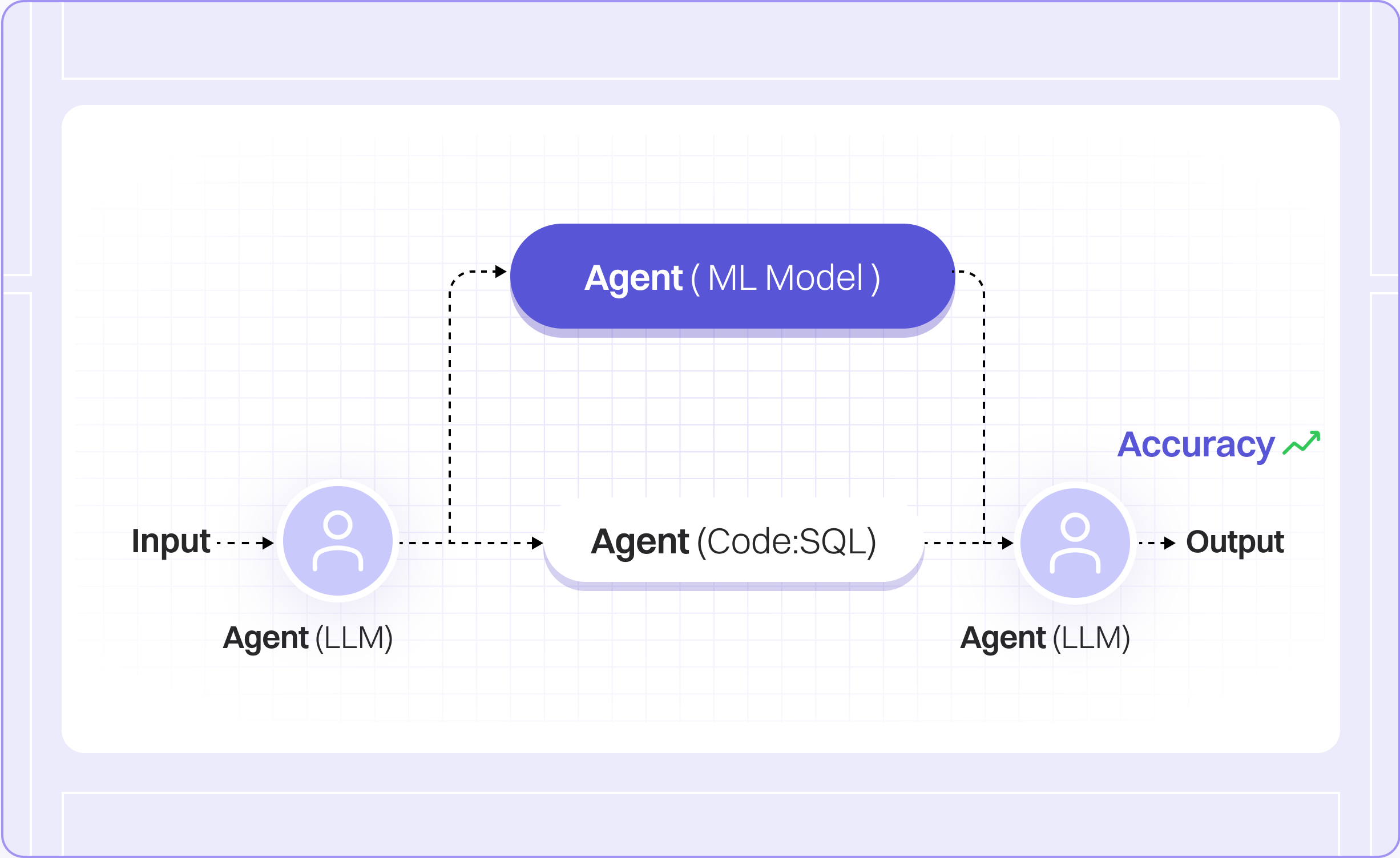 Lyzr Agent Studio vs Google Vertex AI 10 HybridFlow precision