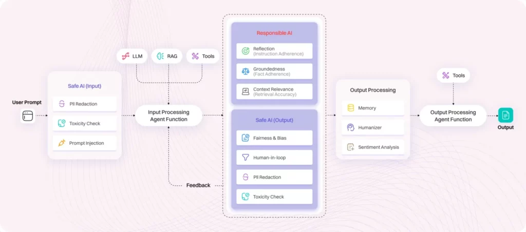 Part 2: Build Safe
& Responsible AI Agents With Lyzr Agent Studio 1 flow chart Detailed workflow scaled 1 1024x452 1