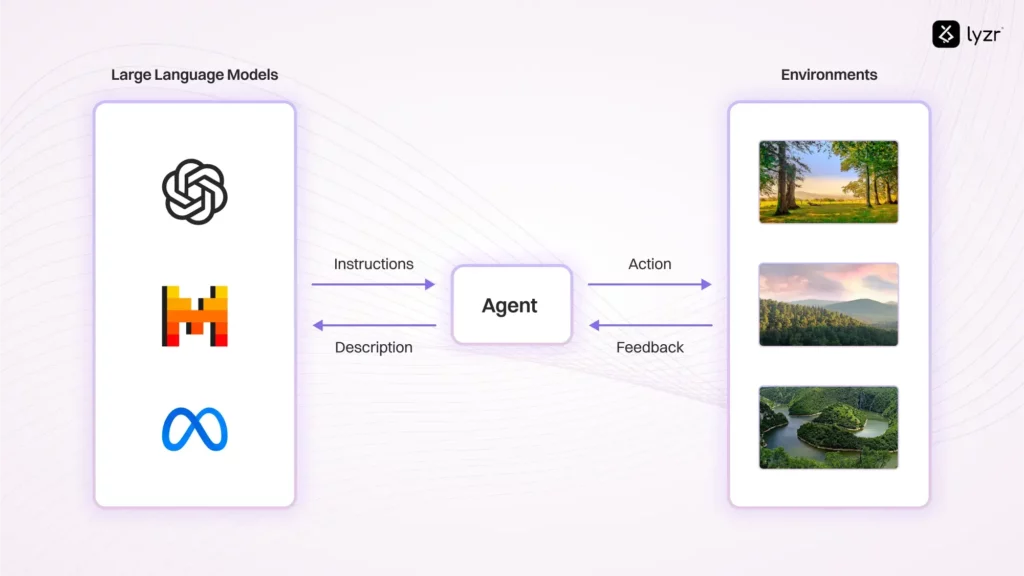 LLM Agents Explained: Smarter Workflows, Better Decisions 5 llm interaction with environment