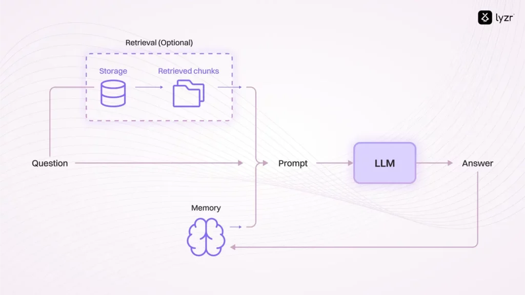 LLM Agents Explained: Smarter Workflows, Better Decisions 6 llm memory