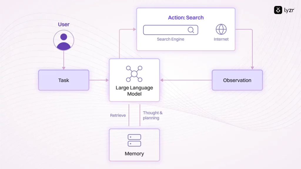 LLM Agents Explained: Smarter Workflows, Better Decisions 8 llm powered descision making