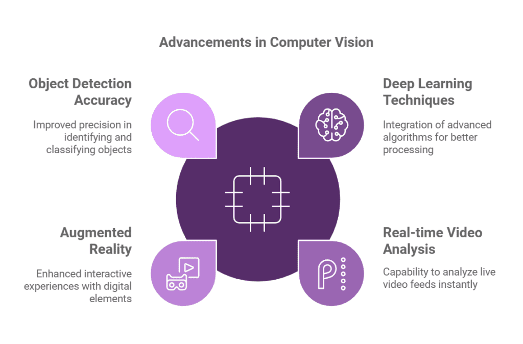 Computer Vision 2 Future Trends in Computer Vision