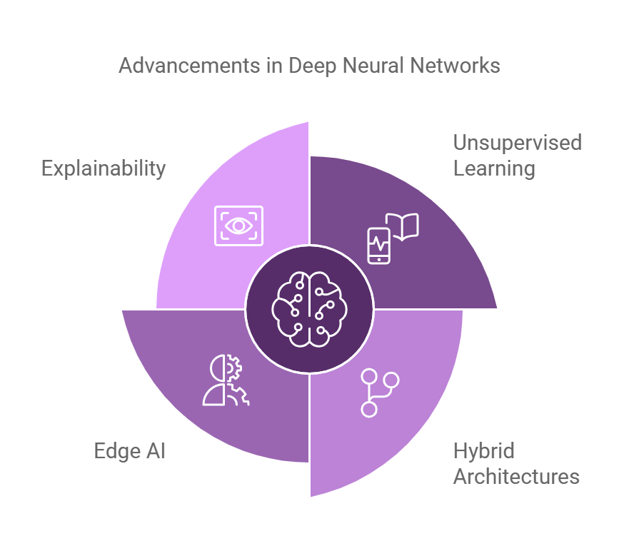 Deep Neural Network 2 Future Trends in Deep Neural Networks