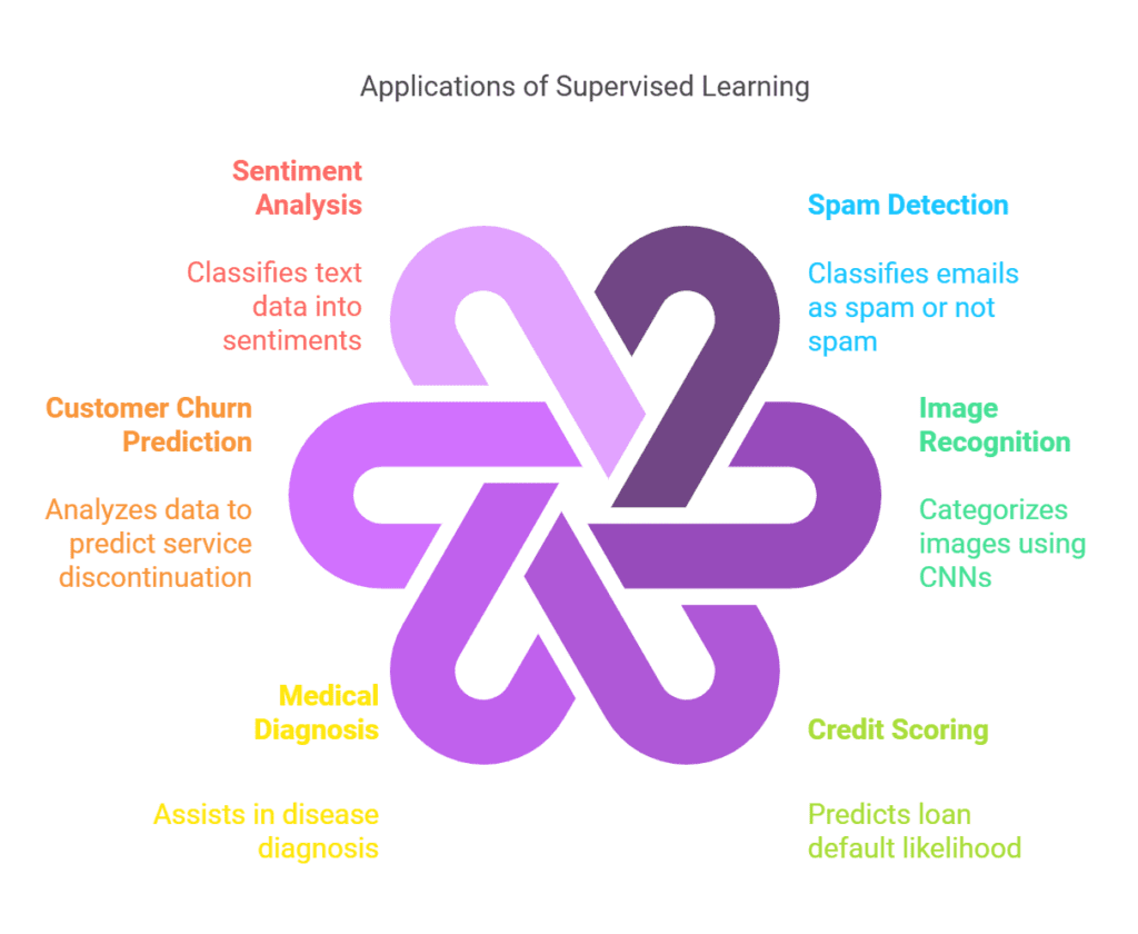 Supervised Learning 1 Applications of Supervised Learning