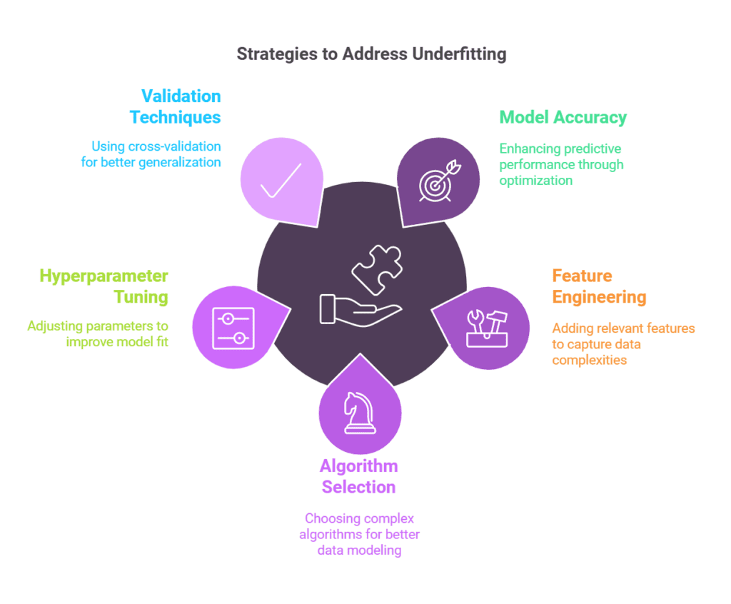 Underfitting 1 Applications of Underfitting