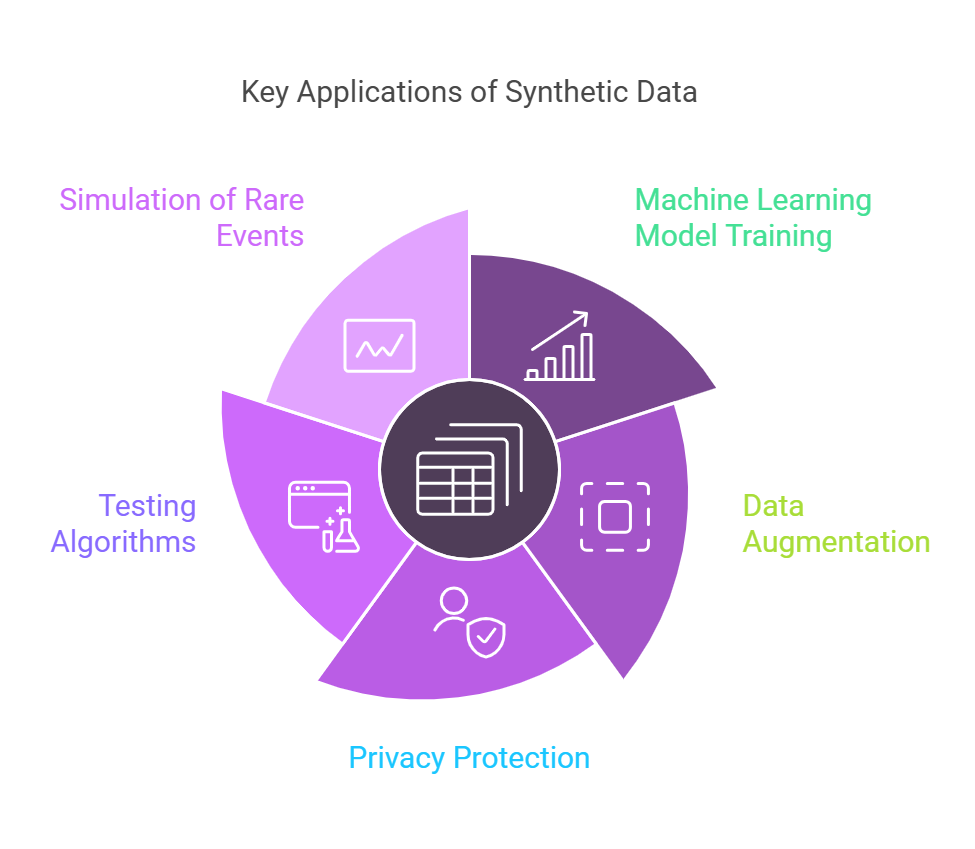 Synthetic Data 1 Applications of Synthetic Data