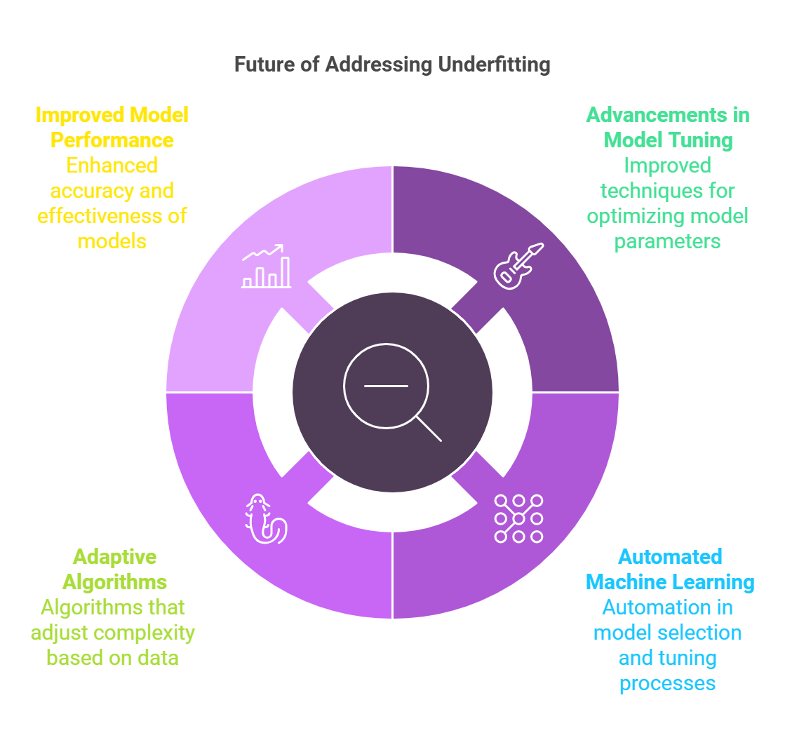 Understanding Underfitting in Machine Learning Models