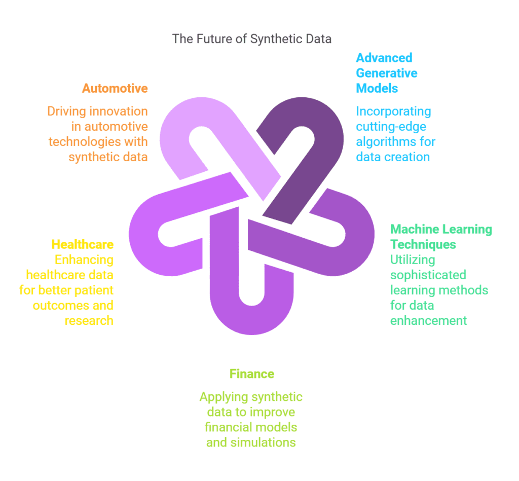 Synthetic Data 2 Future of Synthetic Data