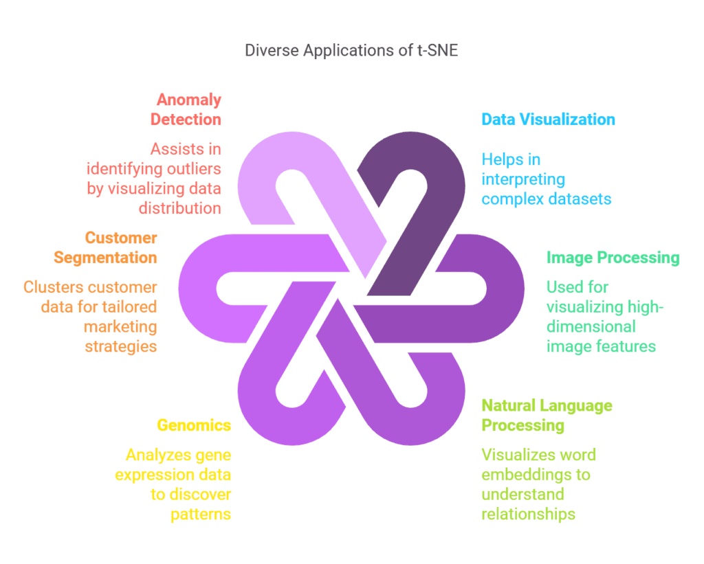 Applications of t-SNE