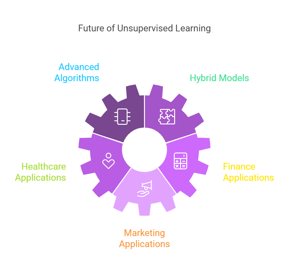 Future Trends in Unsupervised Learning