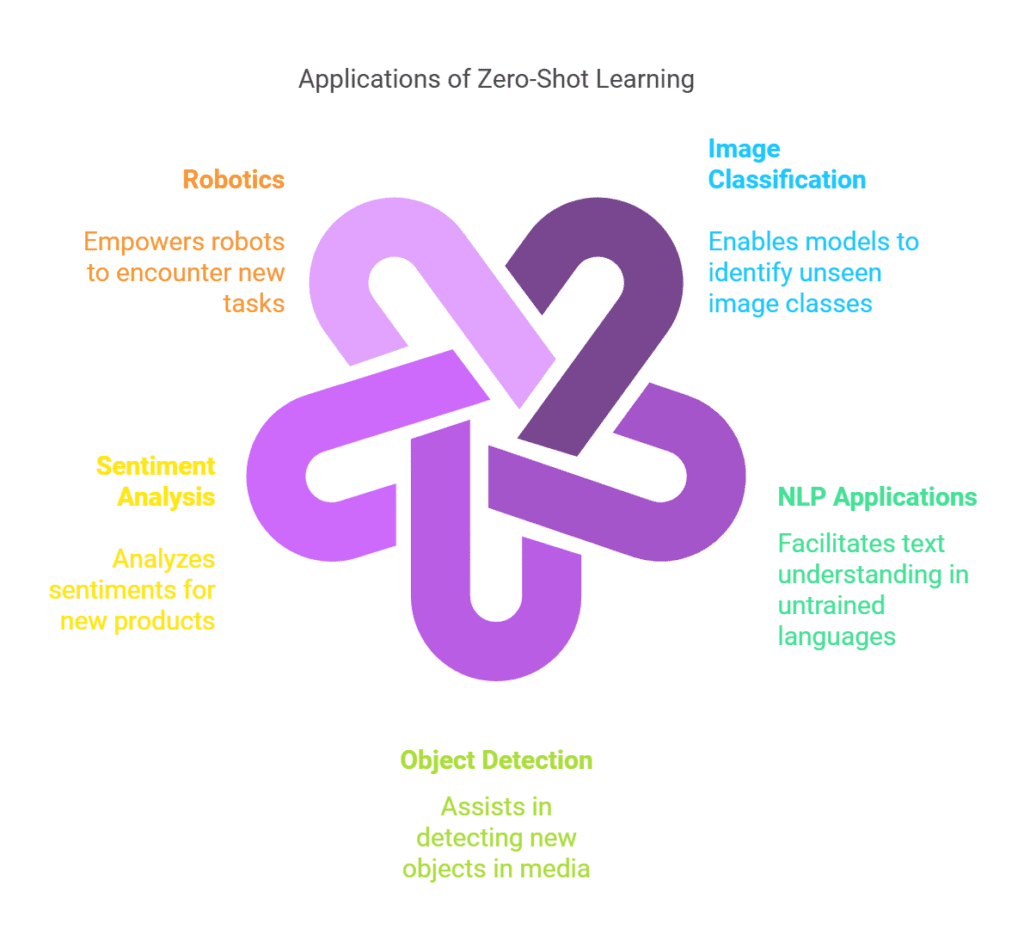 Zero-Shot Learning 1 Applications of Zero-shot Learning