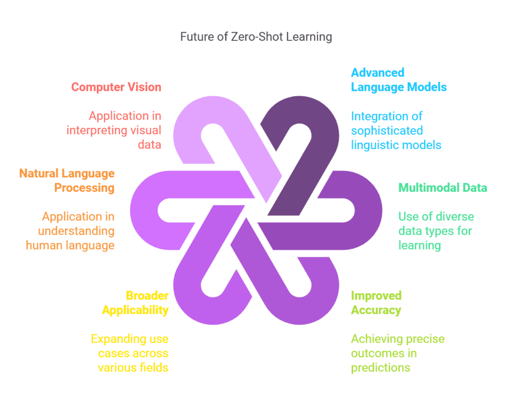 Zero-Shot Learning 2 Future Trends in Zero-shot Learning