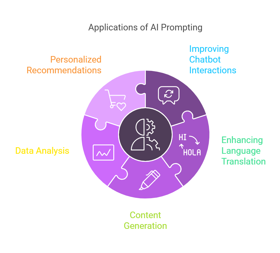 Prompting 1 Applications of AI Prompting