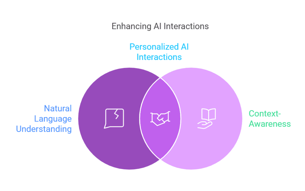 Prompting 2 Enhancing AI Interactions