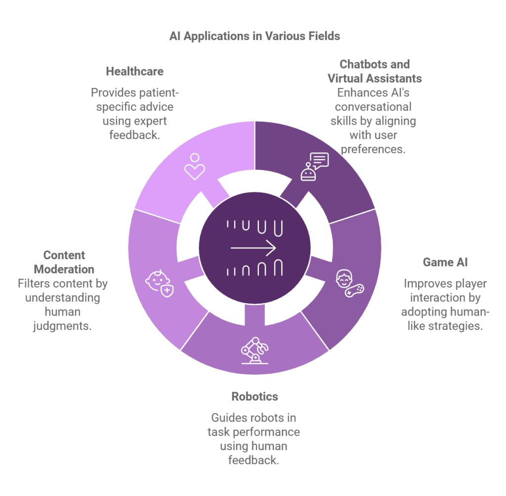 Reinforcement Learning from Human Feedback 1 RLHF Applications