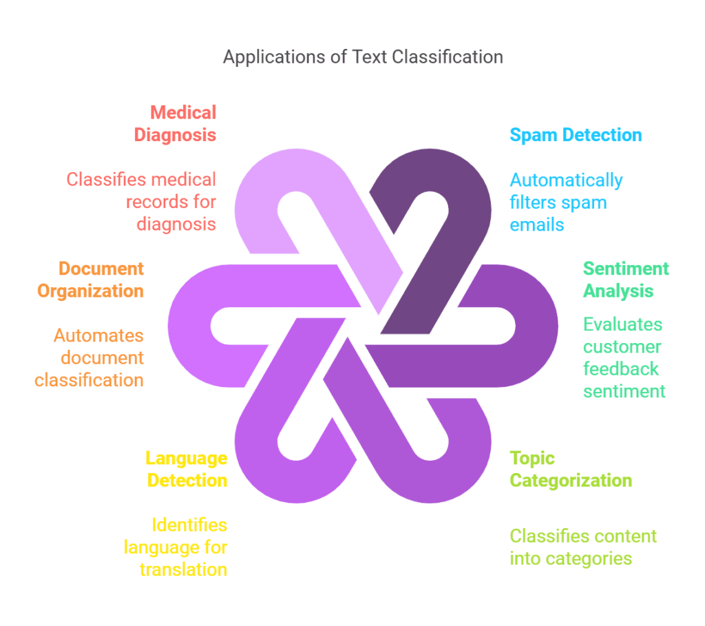 Applications of Text Classification