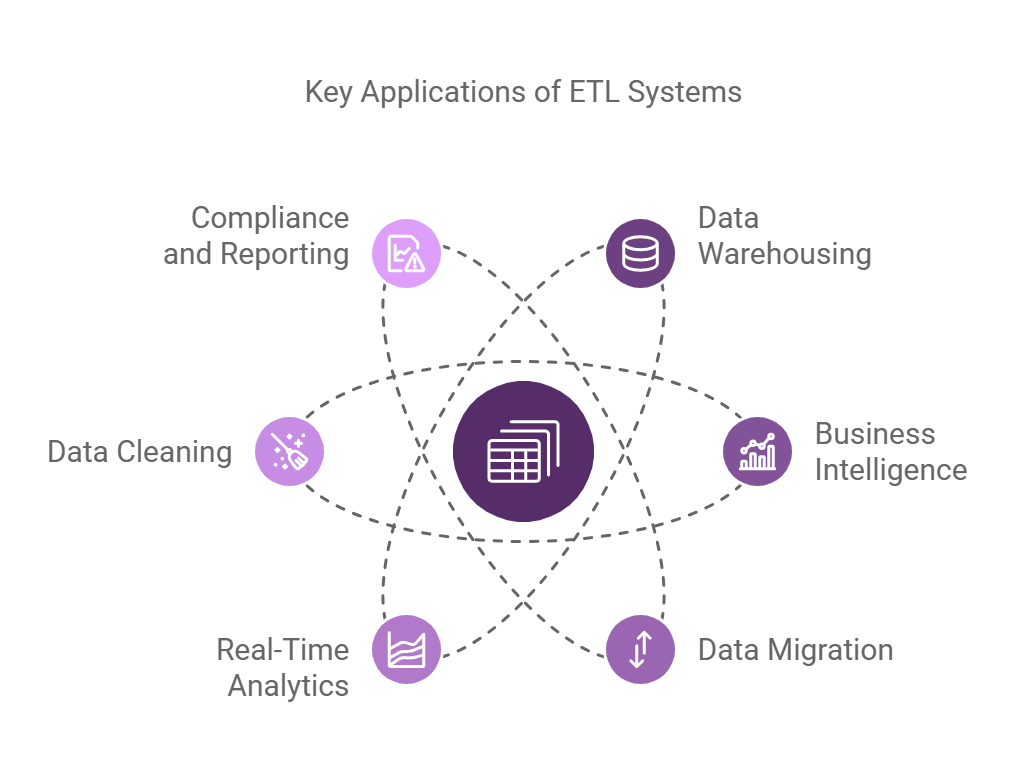 Key Applications of ETL Systems