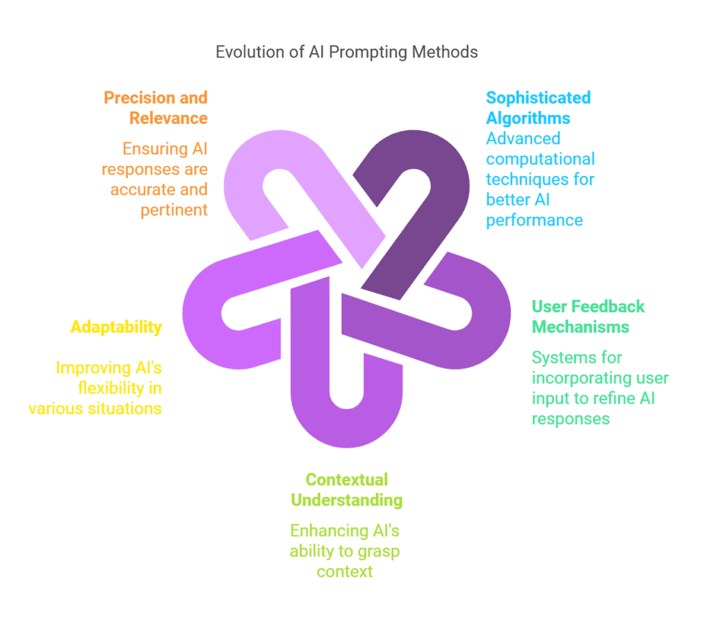 Evolution of Promoting Methods