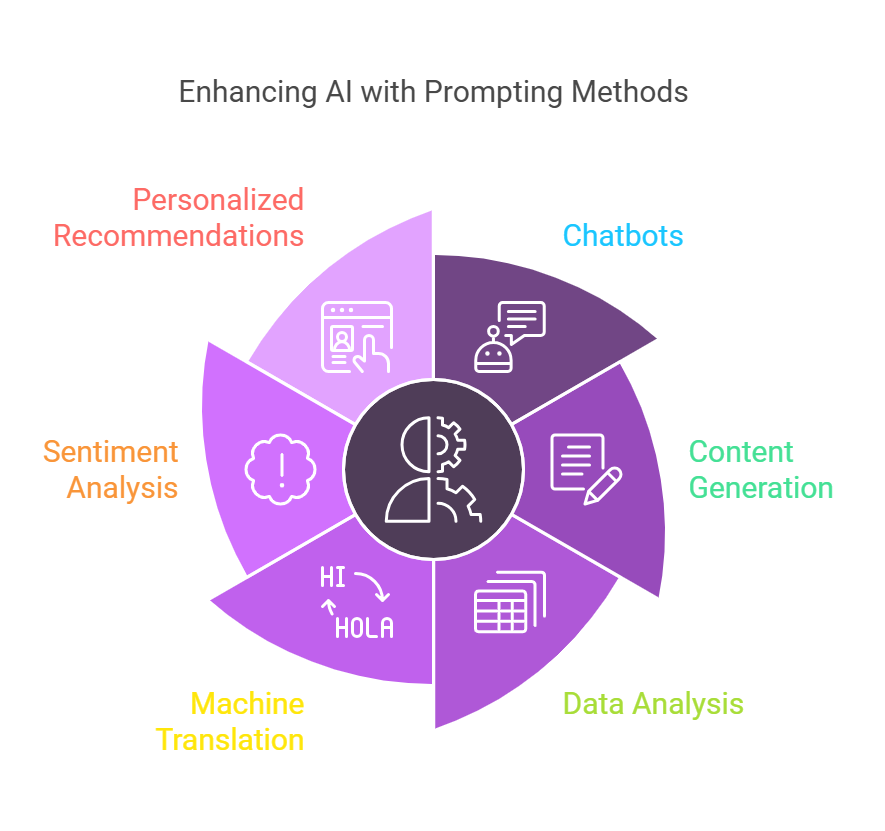 Enhancing AI with Prompting Methods