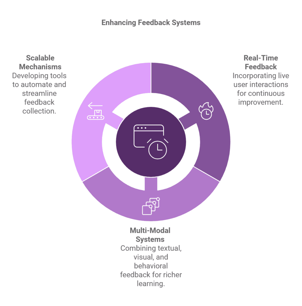 Reinforcement Learning from Human Feedback 2 Future Trends in RLHF Systems