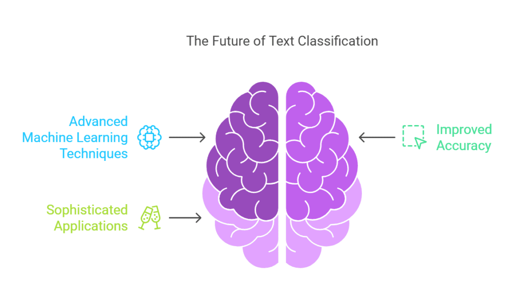Future of Text Classification