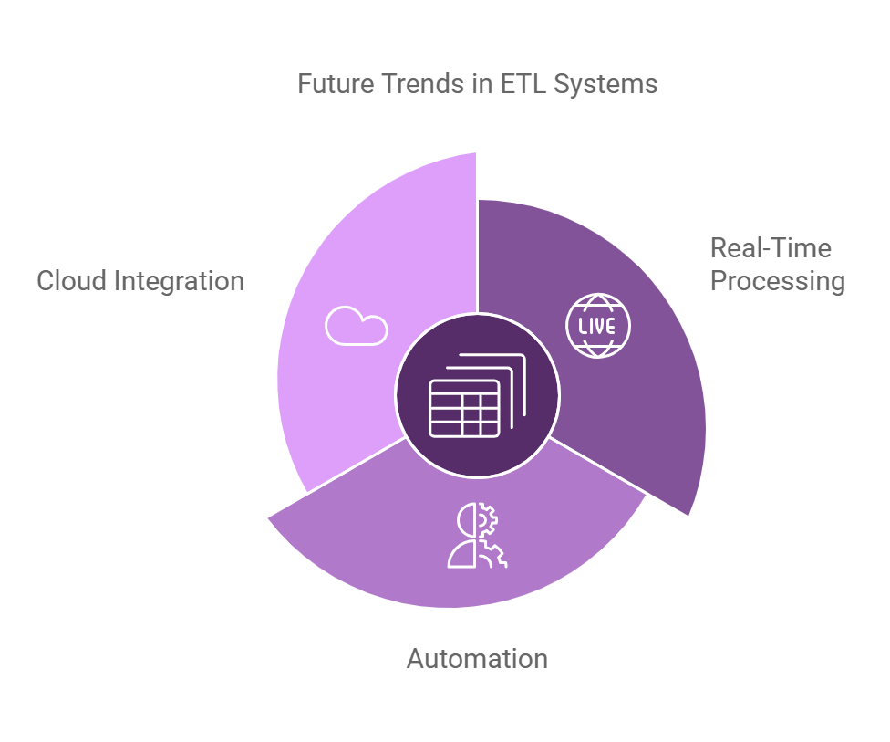Future Trends in ETL Systems
