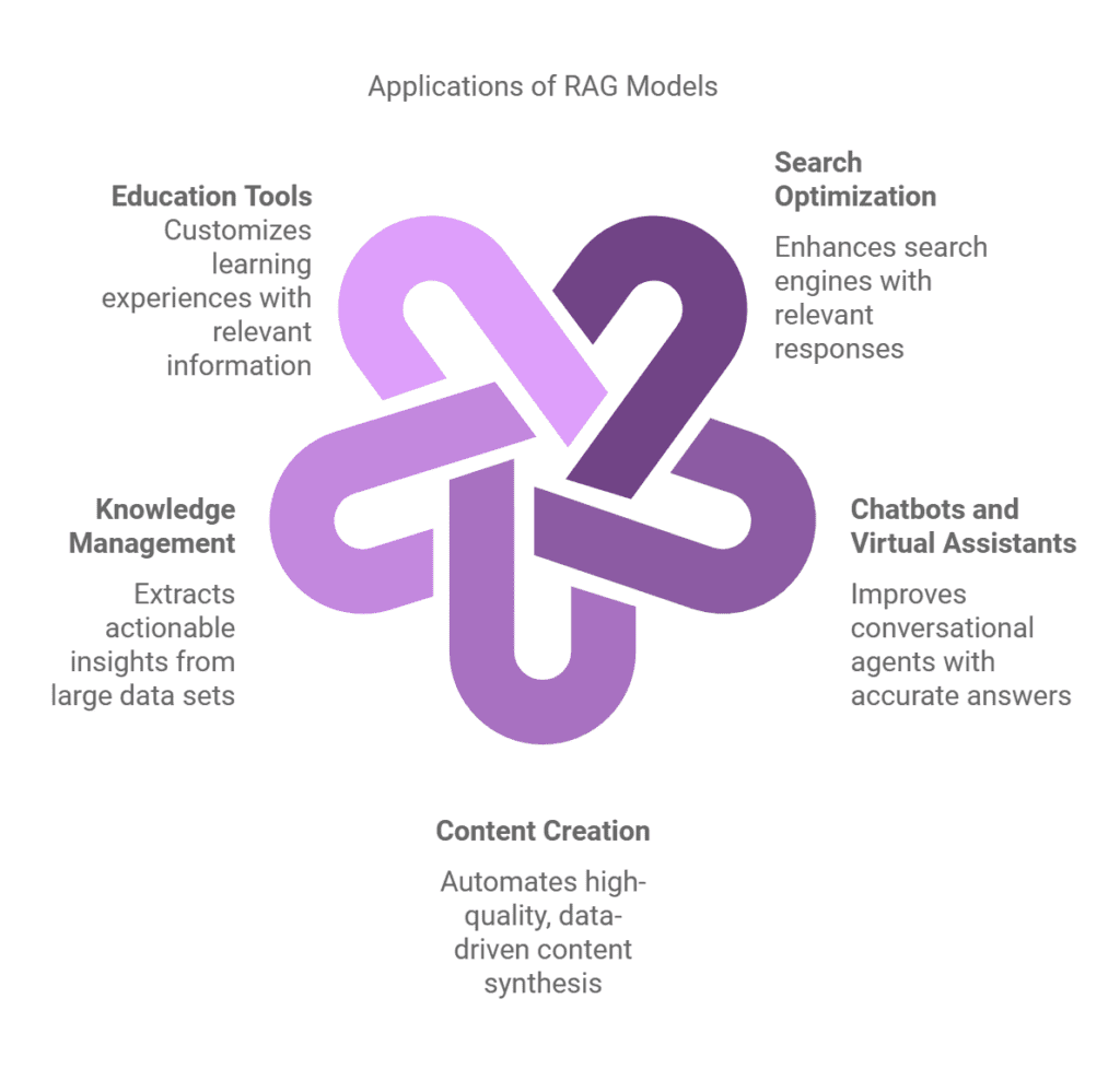 Retrieval-Augmented Generation 1 Applications of RAG Models