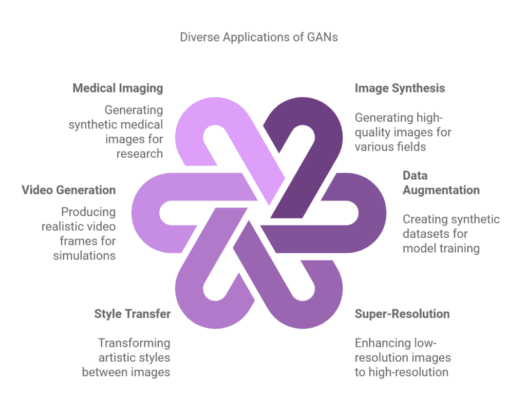 Applications of GAN