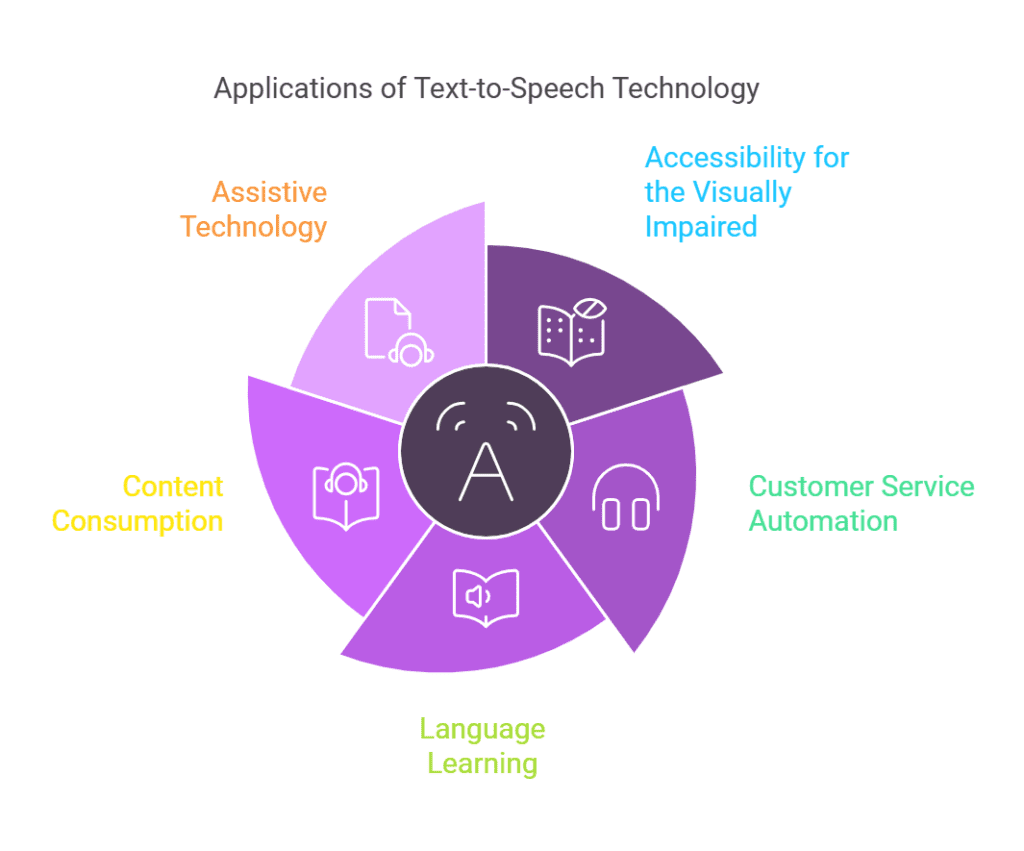 Applications of Text to Speech Technology