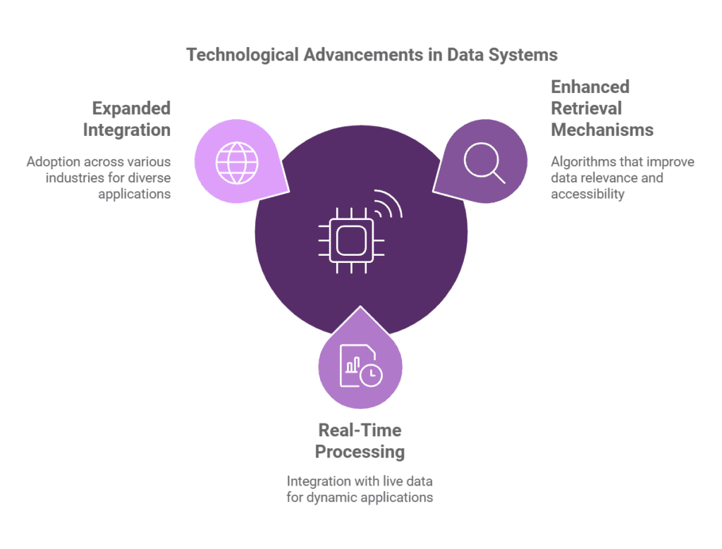 Retrieval-Augmented Generation 2 Future Trends in RAG