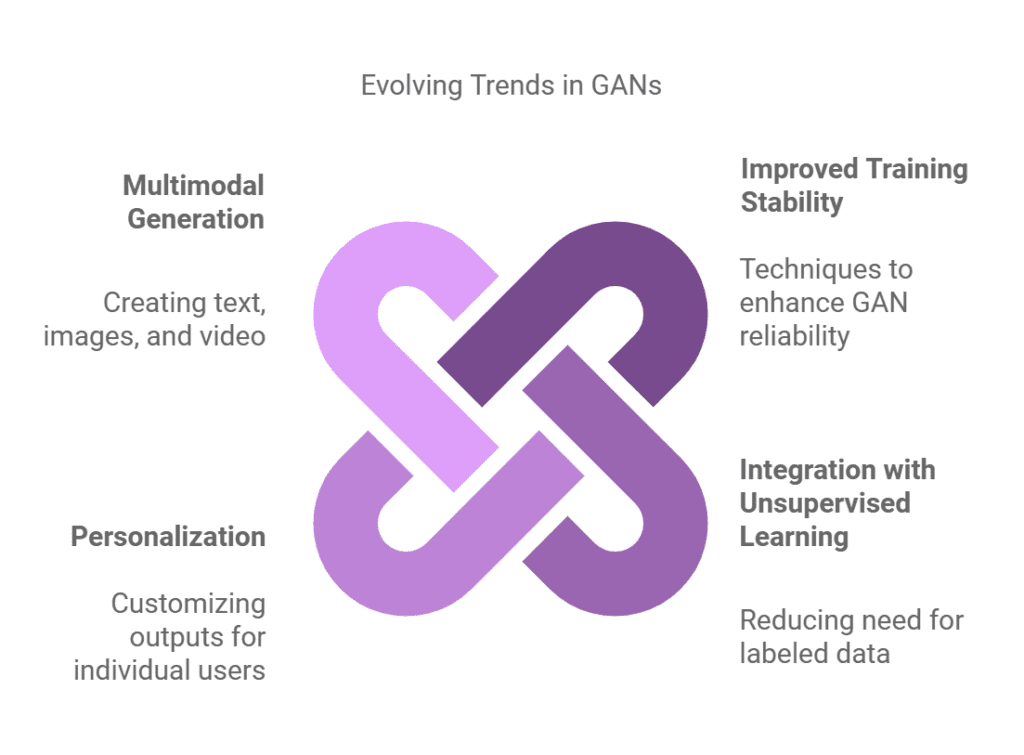 Future Trends in GAN