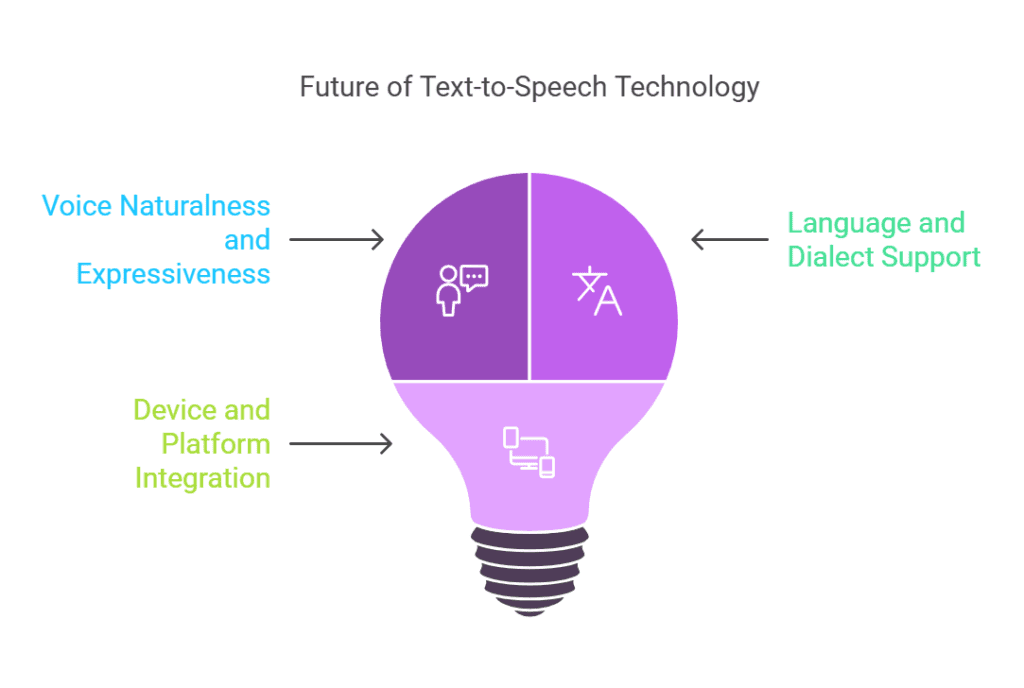 Future of Text to Speech Technology
